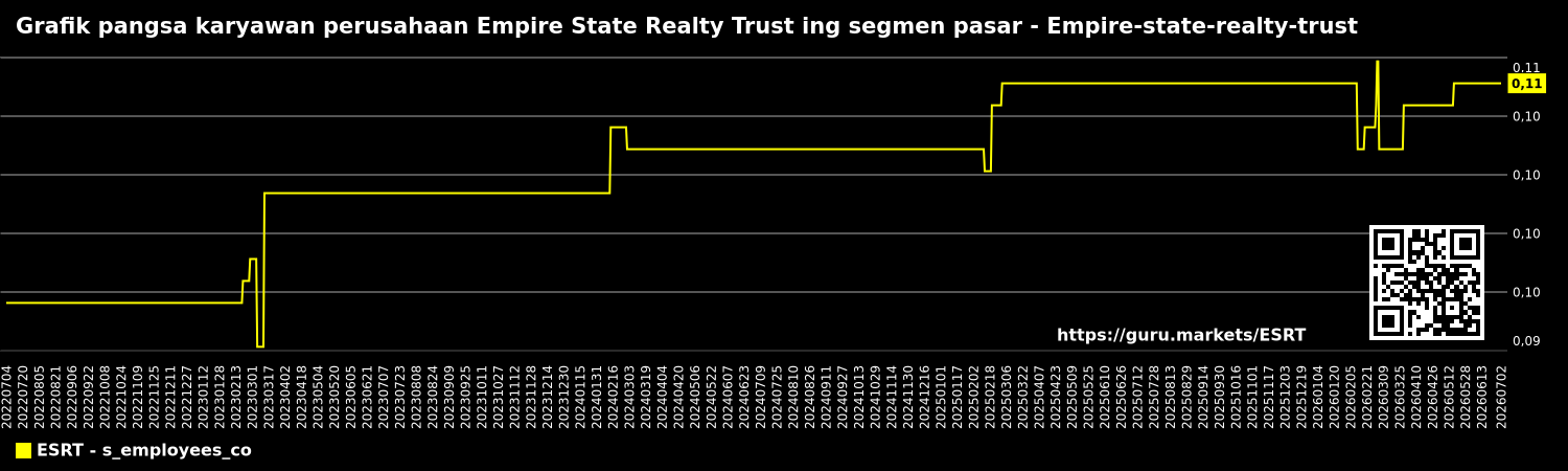 Grafik pangsa karyawan perusahaan Empire State Realty Trust ing segmen pasar - Empire-state-realty-trust
